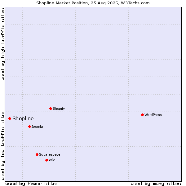 Market position of Shopline