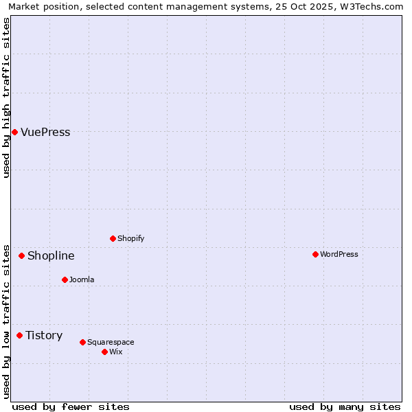 Market position of Shopline vs. Tistory vs. VuePress