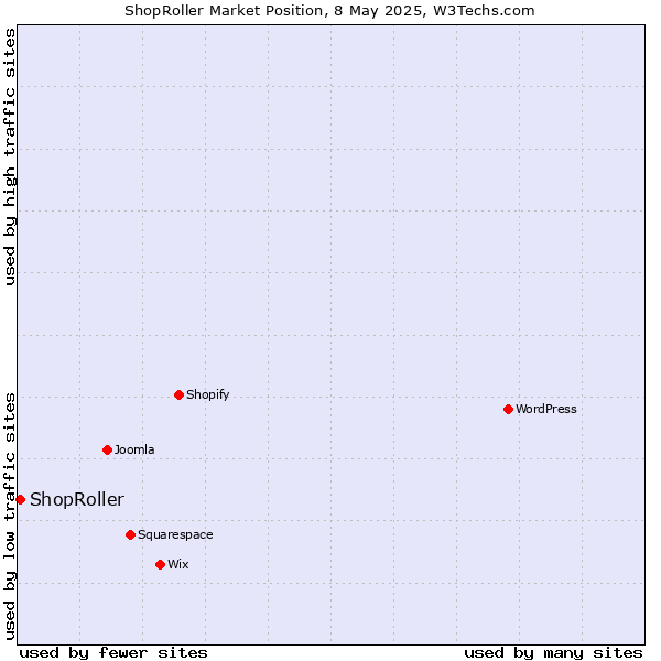 Market position of ShopRoller