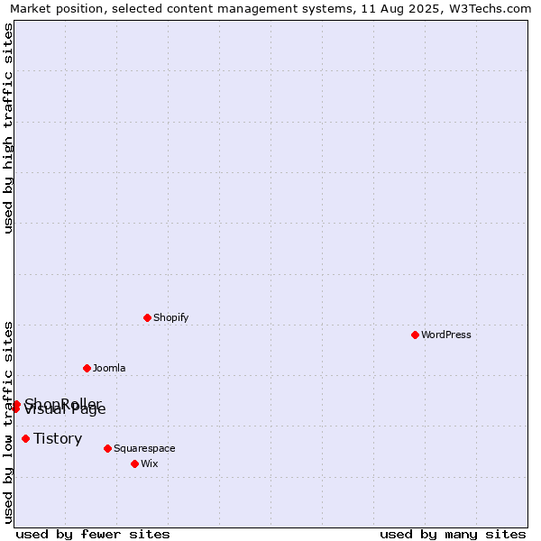 Market position of Tistory vs. ShopRoller vs. Visual Page