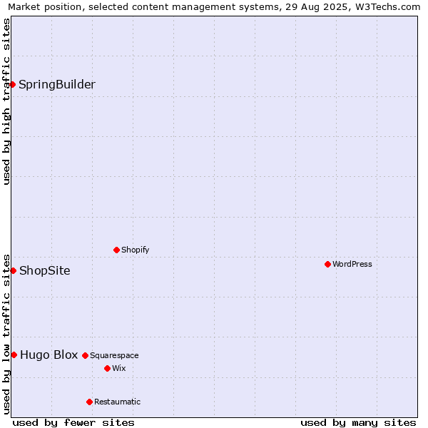 Market position of Hugo Blox vs. ShopSite vs. SpringBuilder