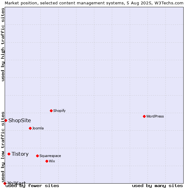 Market position of Tistory vs. ShopSite vs. Yo!Kart