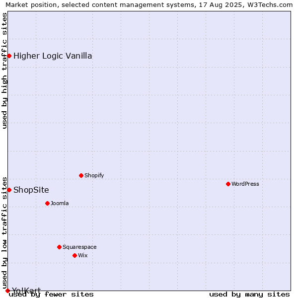 Market position of ShopSite vs. Higher Logic Vanilla vs. Yo!Kart