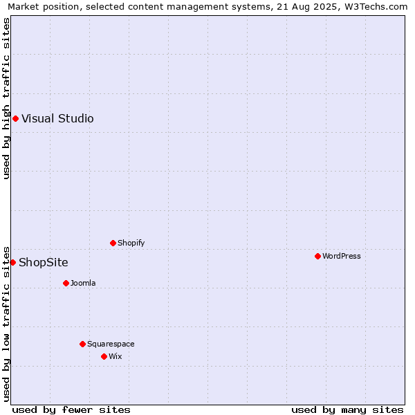 Market position of Visual Studio vs. ShopSite