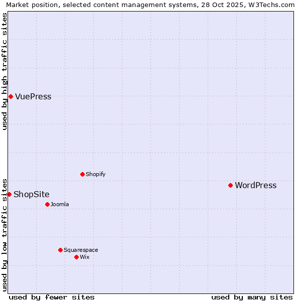 Market position of WordPress vs. VuePress vs. ShopSite