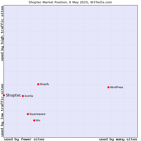 Market position of Shoptec
