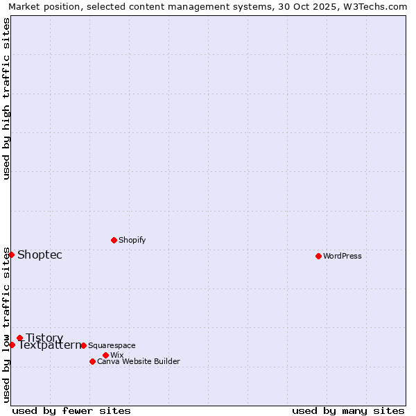 Market position of Tistory vs. Textpattern vs. Shoptec