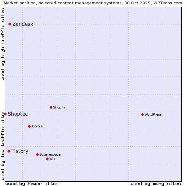 Market position of Zendesk vs. Tistory vs. Shoptec