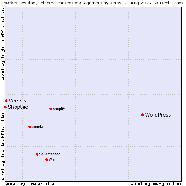 Market position of WordPress vs. Verskis vs. Shoptec