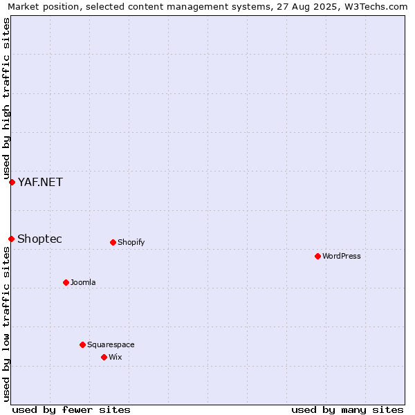 Market position of YAF.NET vs. Shoptec