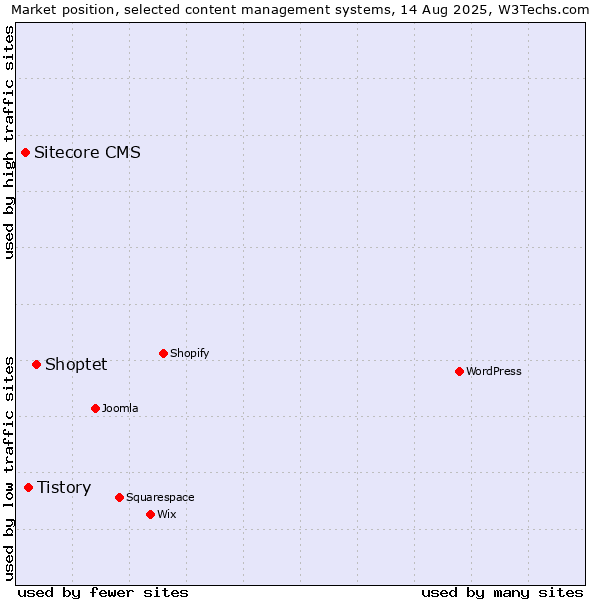 Market position of Shoptet vs. Tistory vs. Sitecore CMS