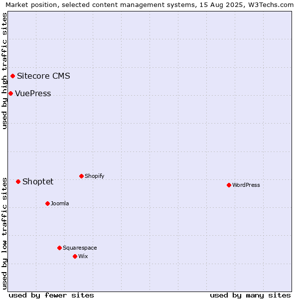 Market position of Shoptet vs. Sitecore CMS vs. VuePress
