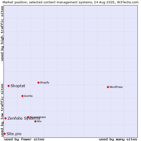 Market position of Shoptet vs. Zenfolio Systems vs. Site.pro