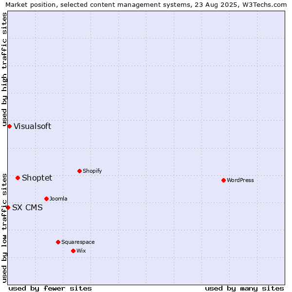 Market position of Shoptet vs. Visualsoft vs. SX CMS