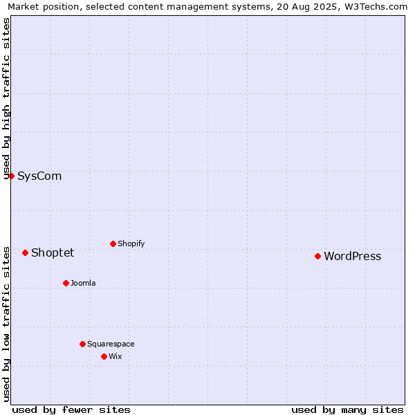 Market position of WordPress vs. Shoptet vs. SysCom