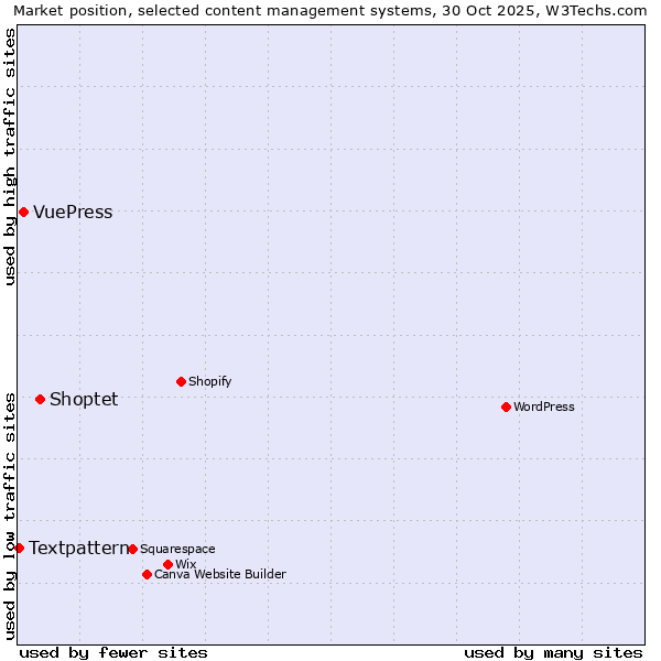 Market position of Shoptet vs. VuePress vs. Textpattern