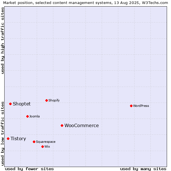 Market position of WooCommerce vs. Shoptet vs. Tistory