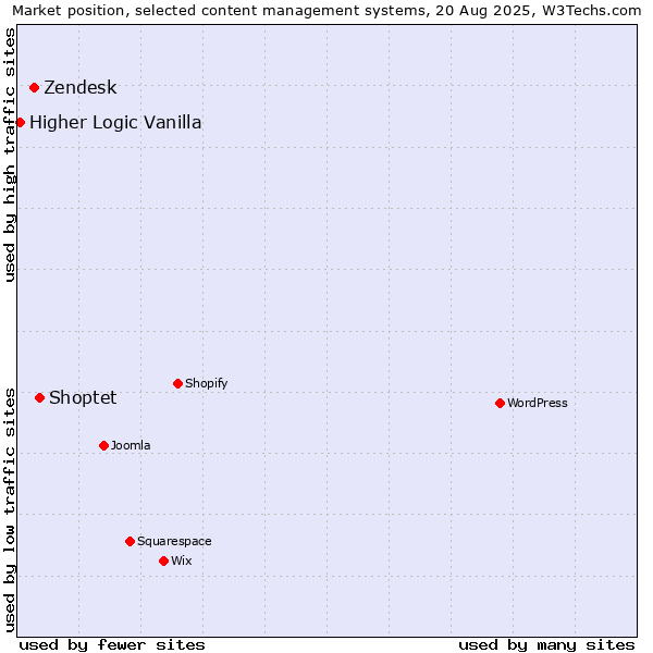 Market position of Shoptet vs. Zendesk vs. Higher Logic Vanilla