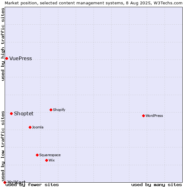 Market position of Shoptet vs. VuePress vs. Yo!Kart
