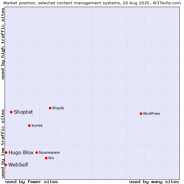 Market position of Shoptet vs. Hugo Blox vs. WebSelf