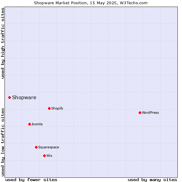 Market position of Shopware