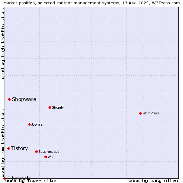 Market position of Shopware vs. Tistory vs. Silvrback
