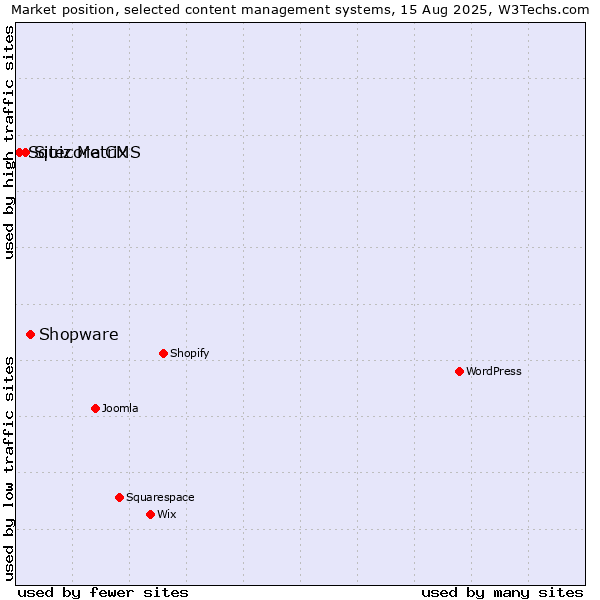 Market position of Shopware vs. Sitecore CMS vs. Squiz Matrix