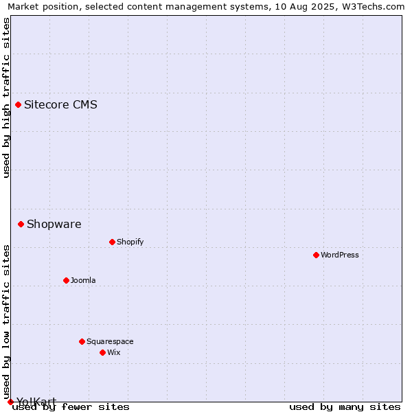 Market position of Shopware vs. Sitecore CMS vs. Yo!Kart