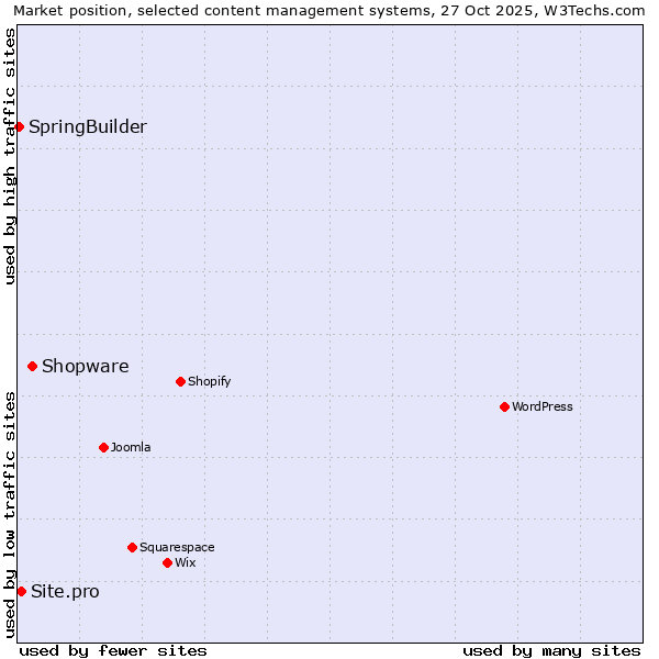 Market position of Shopware vs. Site.pro vs. SpringBuilder