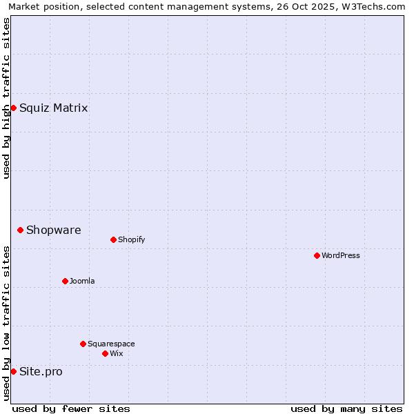 Market position of Shopware vs. Squiz Matrix vs. Site.pro