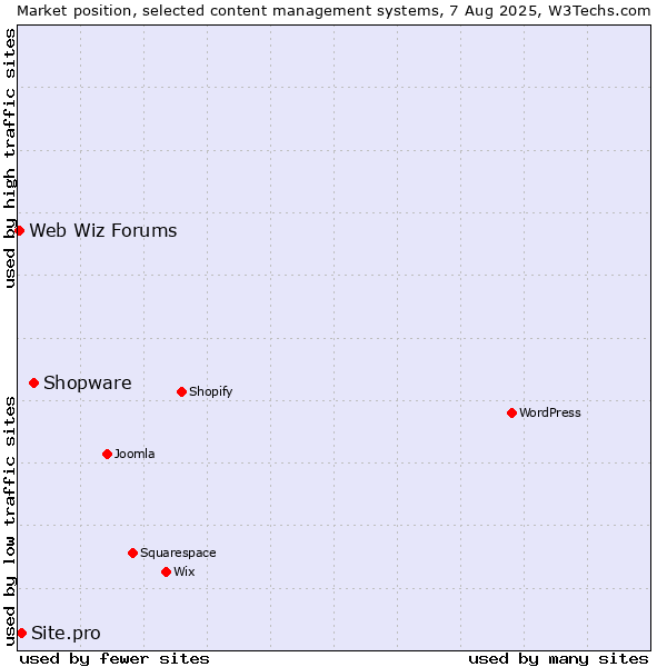 Market position of Shopware vs. Site.pro vs. Web Wiz Forums