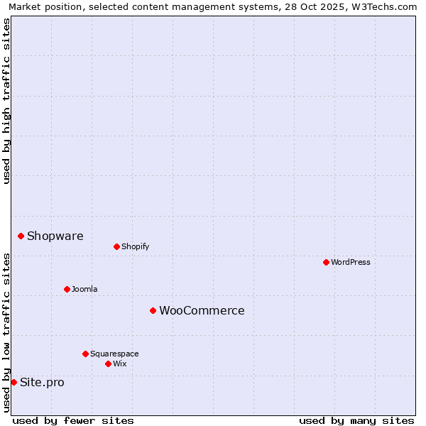 Market position of WooCommerce vs. Shopware vs. Site.pro