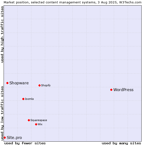 Market position of WordPress vs. Shopware vs. Site.pro