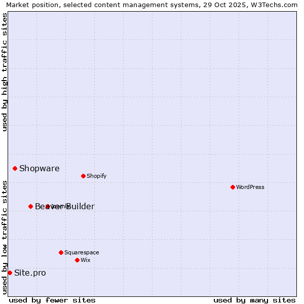 Market position of Beaver Builder vs. Shopware vs. Site.pro