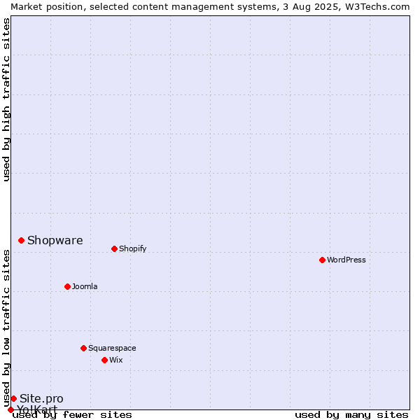Market position of Shopware vs. Site.pro vs. Yo!Kart