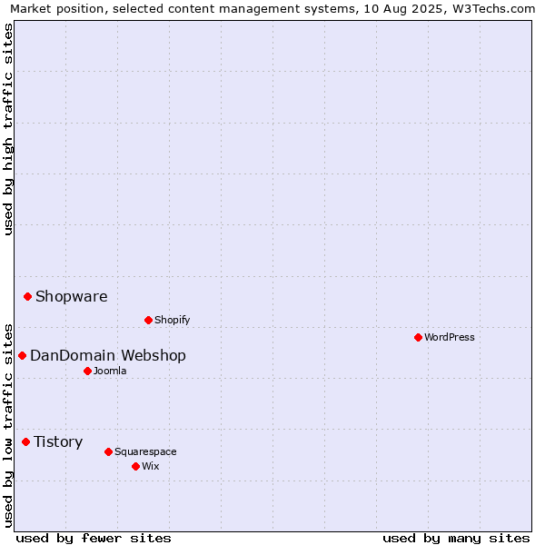 Market position of Shopware vs. Tistory vs. DanDomain Webshop
