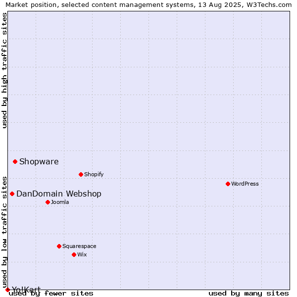 Market position of Shopware vs. DanDomain Webshop vs. Yo!Kart