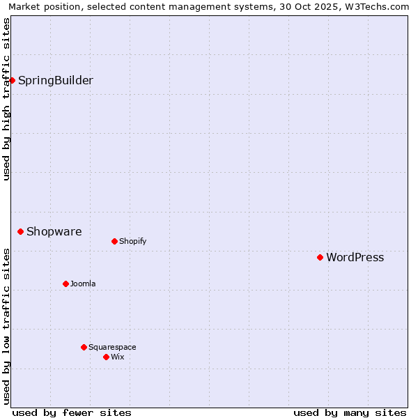 Market position of WordPress vs. Shopware vs. SpringBuilder