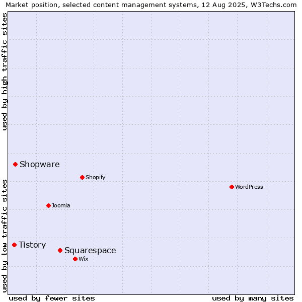 Market position of Squarespace vs. Shopware vs. Tistory