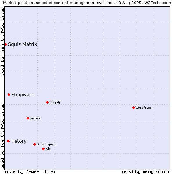 Market position of Shopware vs. Tistory vs. Squiz Matrix
