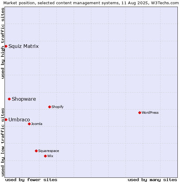 Market position of Shopware vs. Umbraco vs. Squiz Matrix