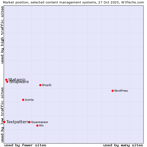 Market position of Shopware vs. Statamic vs. Textpattern
