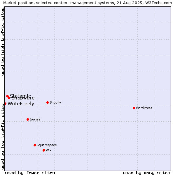 Market position of Shopware vs. Statamic vs. WriteFreely