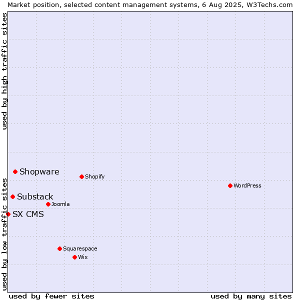 Market position of Shopware vs. Substack vs. SX CMS