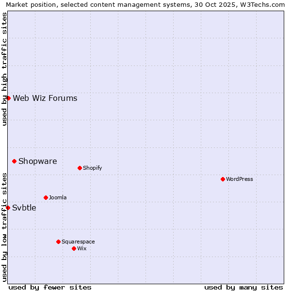 Market position of Shopware vs. Web Wiz Forums vs. Svbtle