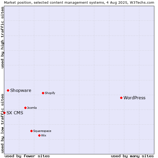 Market position of WordPress vs. Shopware vs. SX CMS