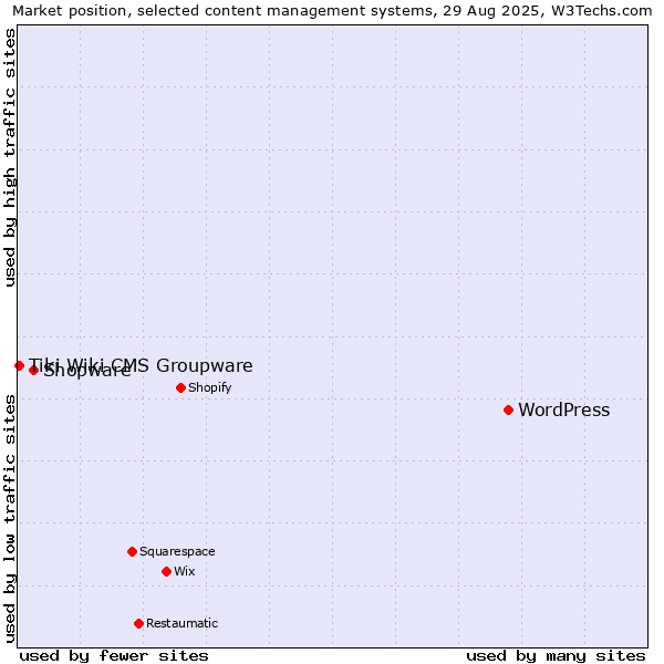 Market position of WordPress vs. Shopware vs. Tiki Wiki CMS Groupware