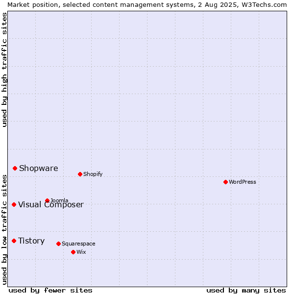 Market position of Shopware vs. Tistory vs. Visual Composer