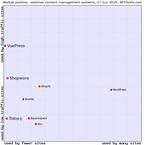 Market position of Shopware vs. Tistory vs. VuePress