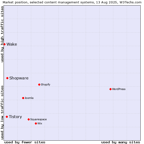 Market position of Shopware vs. Tistory vs. Wake